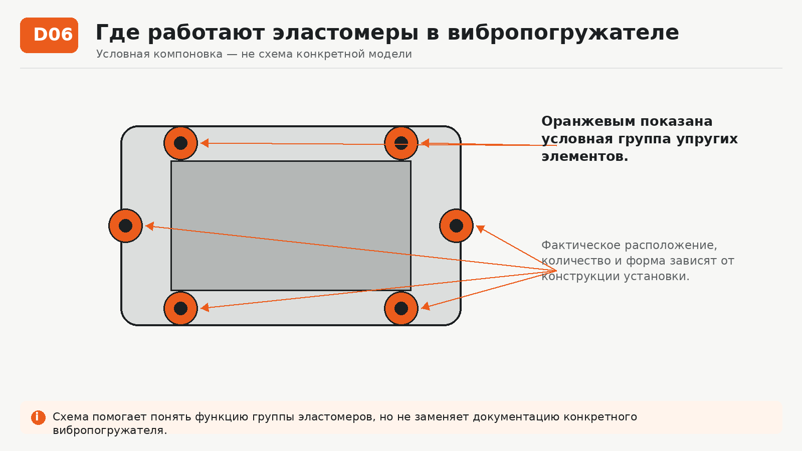 Где работают эластомеры в вибропогружателе