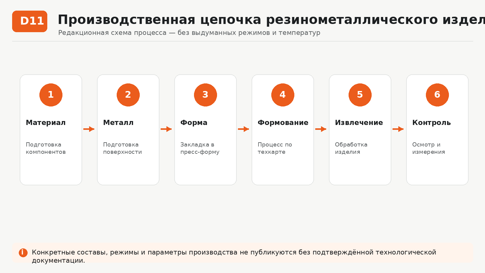 Производственная цепочка резинометаллического изделия