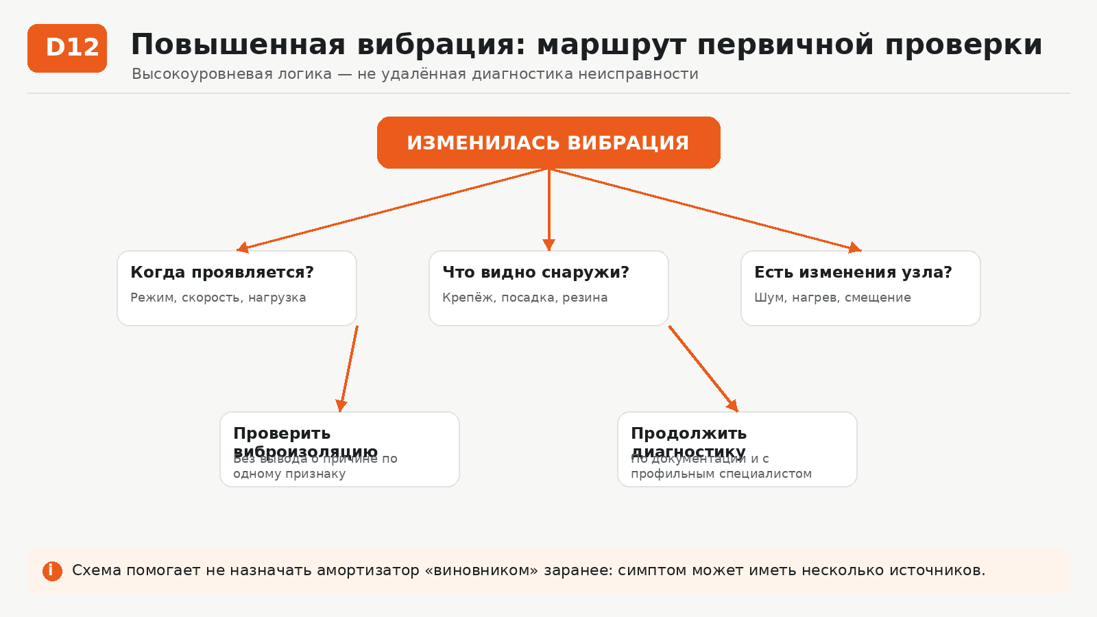 Маршрут первичной проверки при повышенной вибрации
