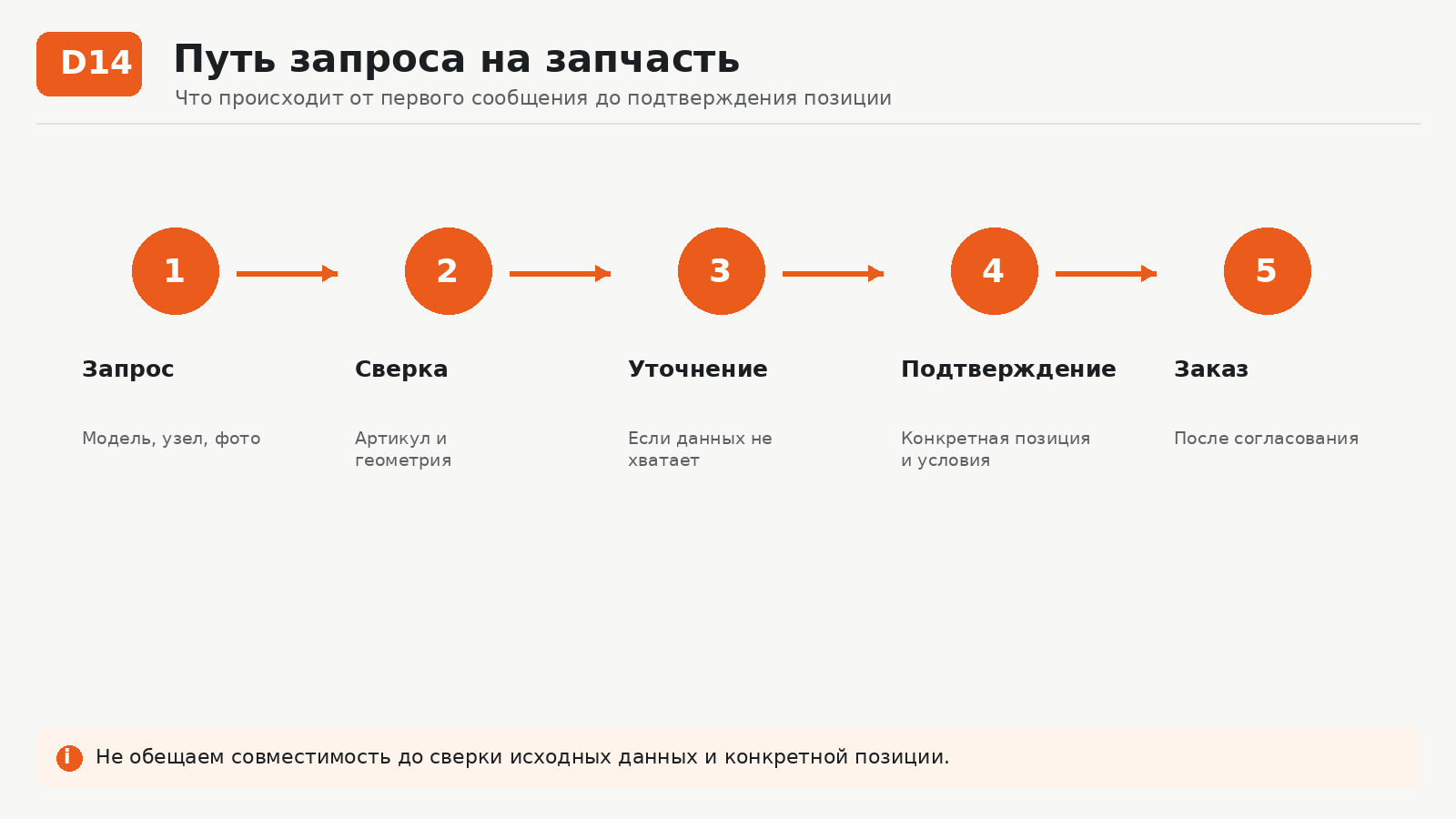 Путь запроса на подбор запчасти ВМИГ